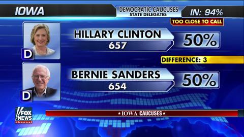 Fox News declares Iowa Democratic race too close to call