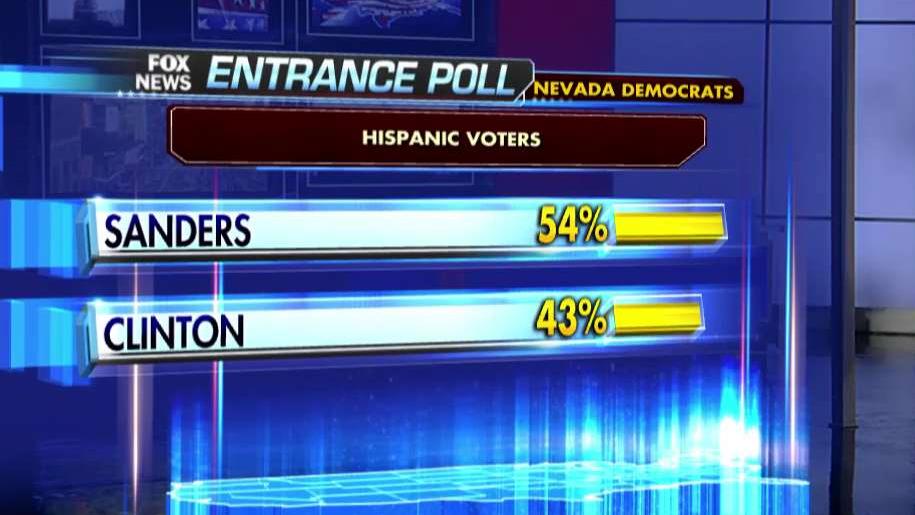 Nevada's Hispanic voters appear to favor Bernie Sanders
