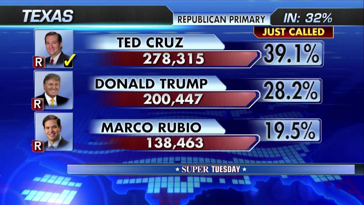 Fox News projects Ted Cruz, Hillary Clinton win Texas