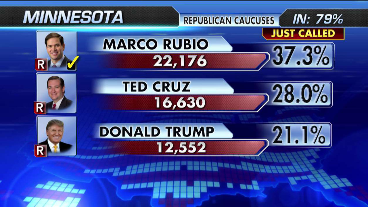 Fox News projects Marco Rubio wins Minnesota