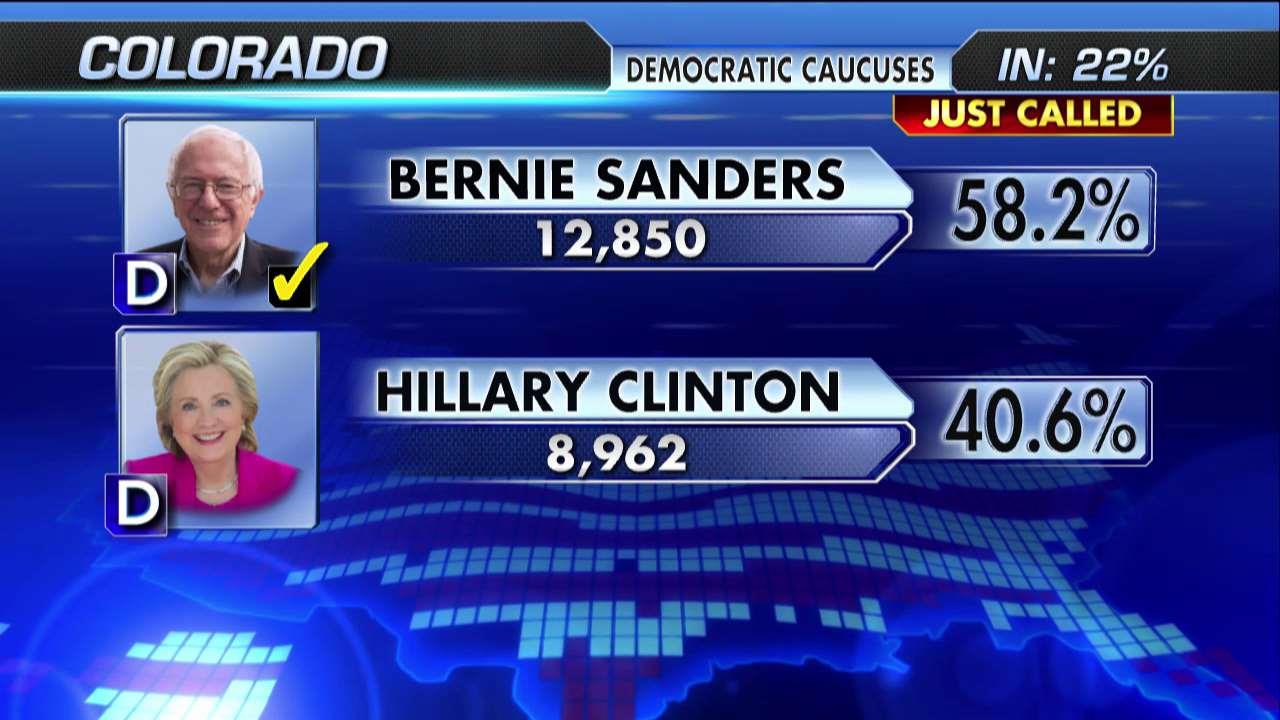 Fox News projects Bernie Sanders wins Colorado