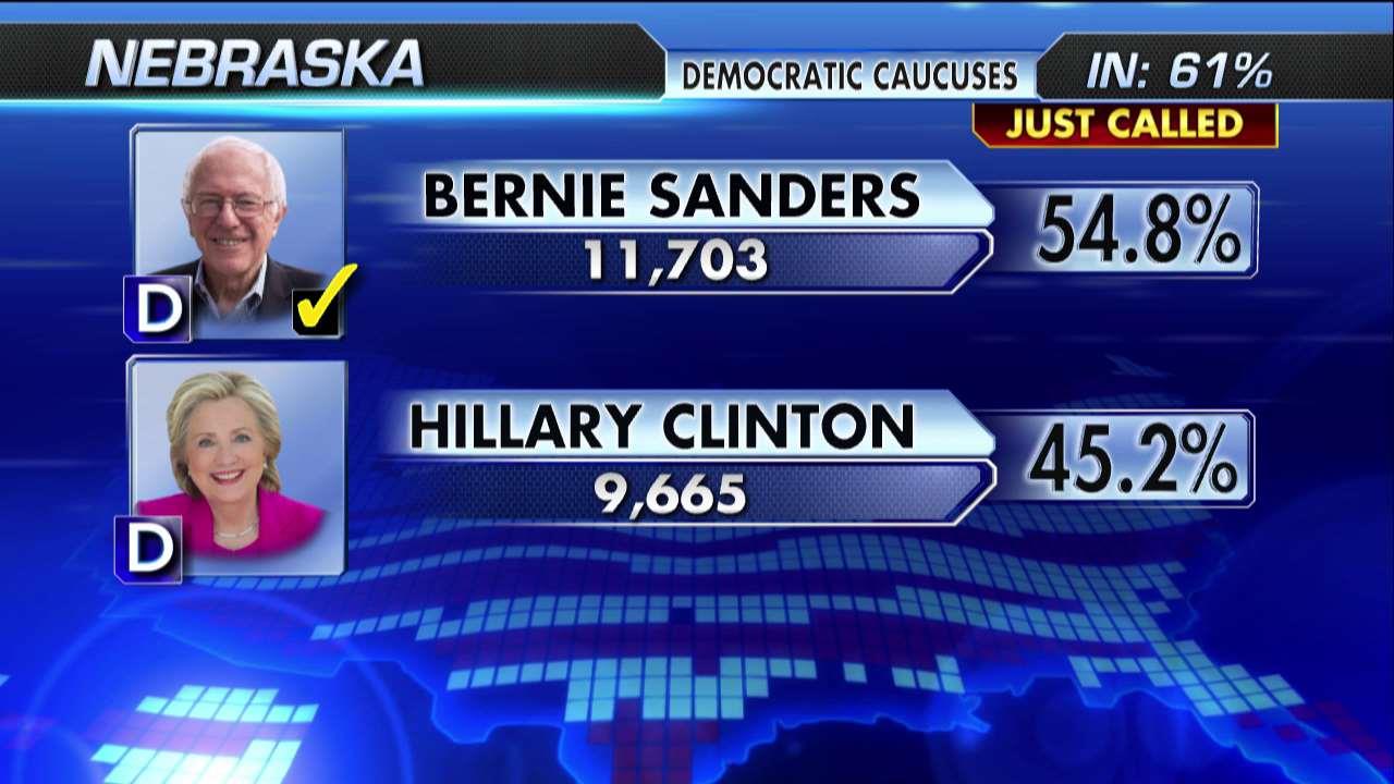 Bernie Sanders wins Nebraska caucuses