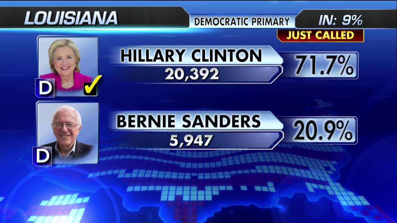 Hillary Clinton wins Louisiana Democratic primary Fox News Video