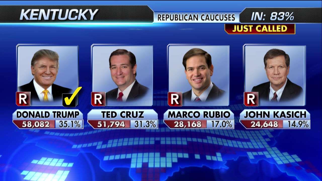 Donald Trump wins Kentucky Republican caucuses