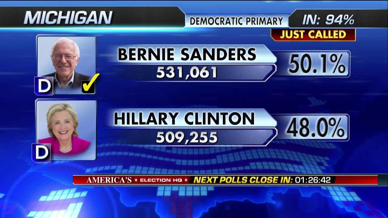 Fox News projects Bernie Sanders wins Michigan primary