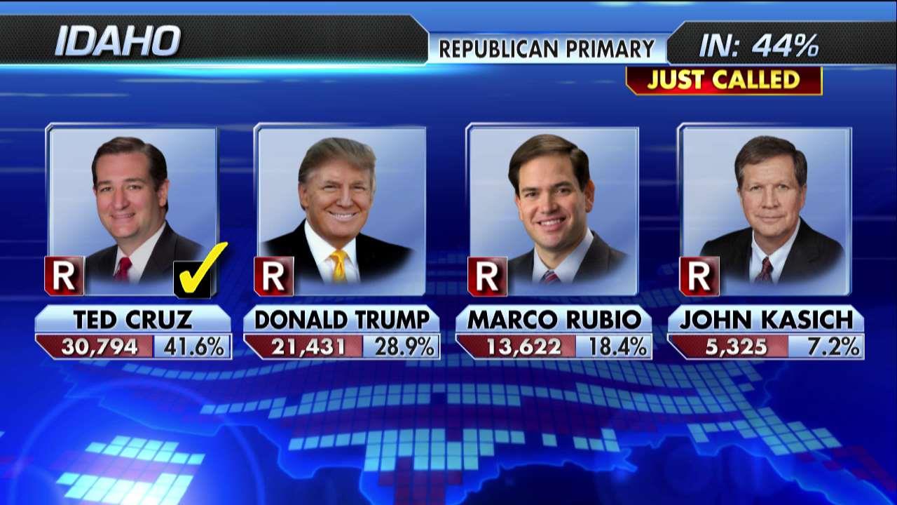 Fox News projects Ted Cruz wins the Idaho primary