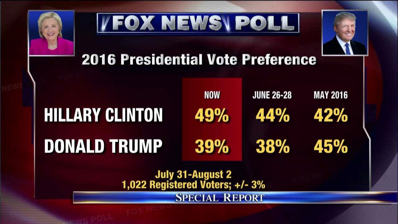 Fox News Poll: Clinton leads Trump by 10 points