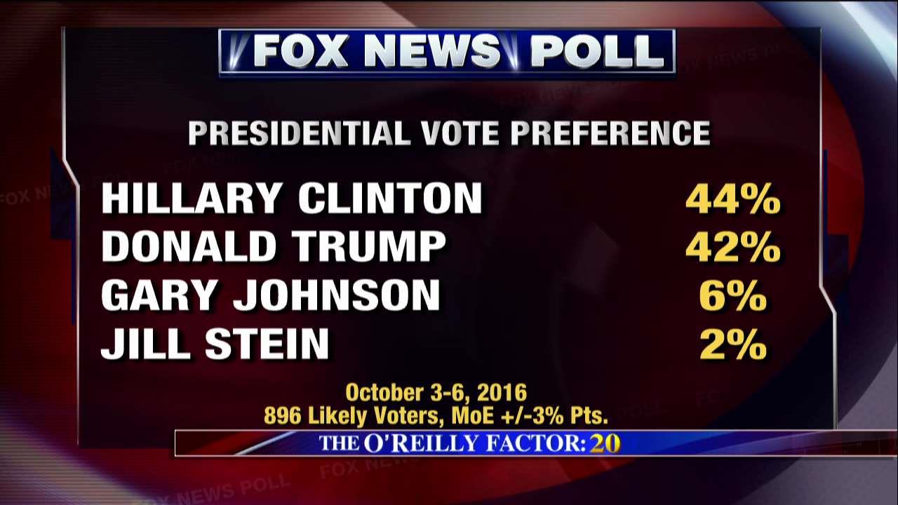 New poll shows tightening presidential race Fox News Video