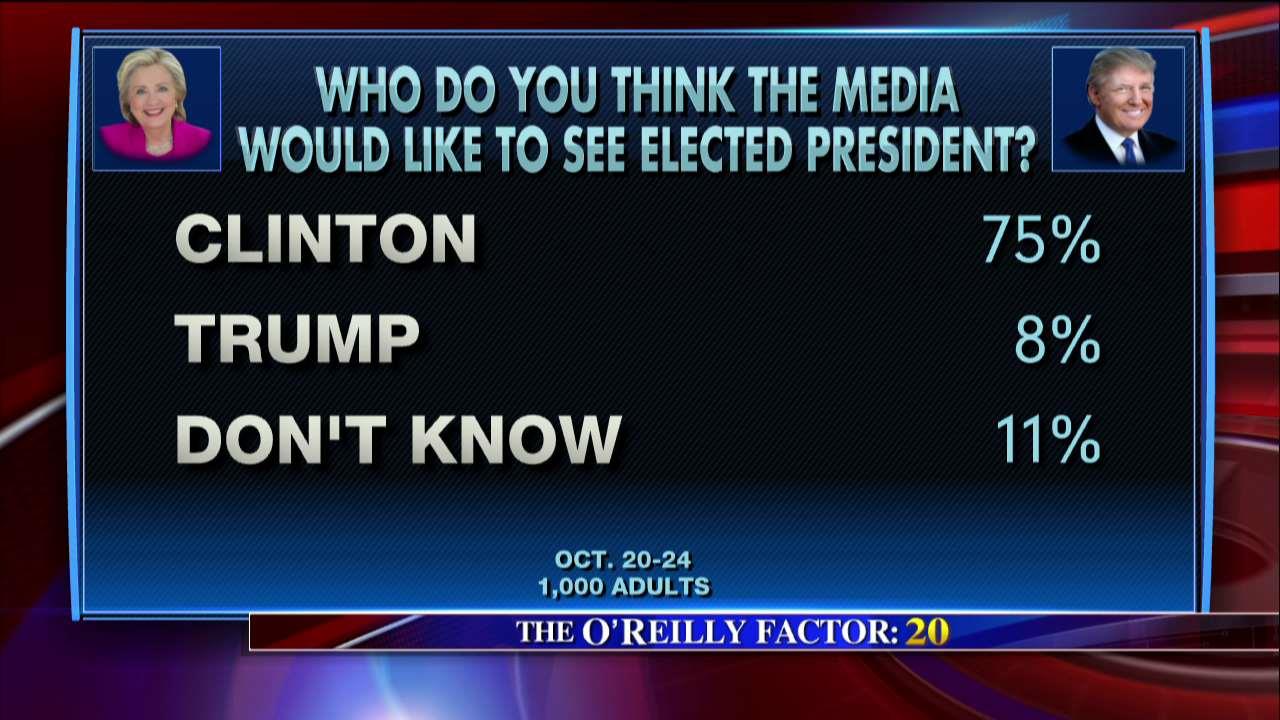 New poll shows Americans think media wants Clinton victory
