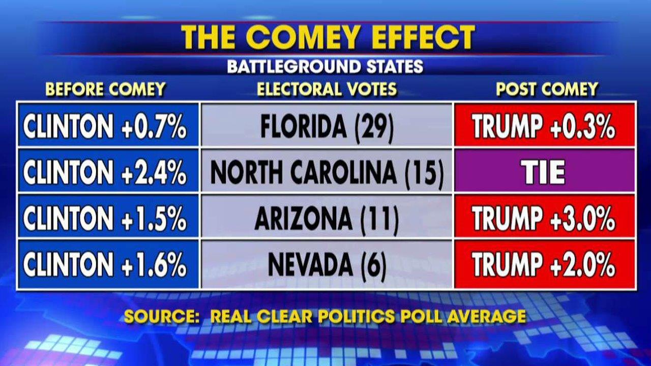 Is the Comey effect on the polls real?