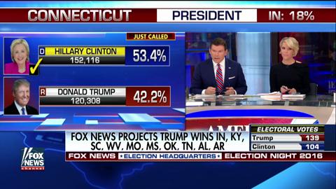 Fox News projects: Clinton wins Connecticut