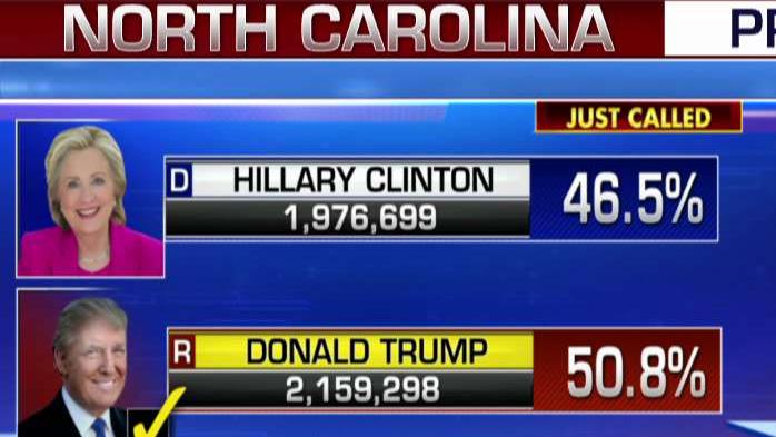Fox News projects: Donald Trump wins North Carolina