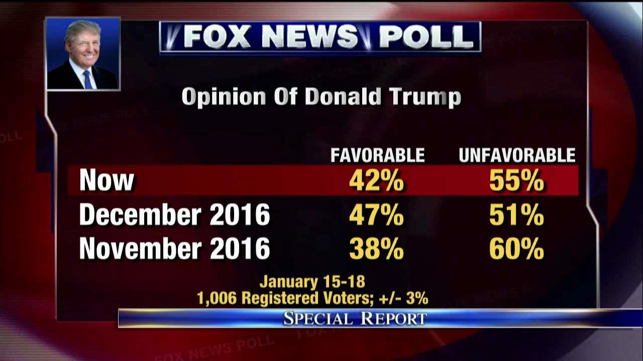 Fox News poll finds Trump's favorable rating at 42 percent