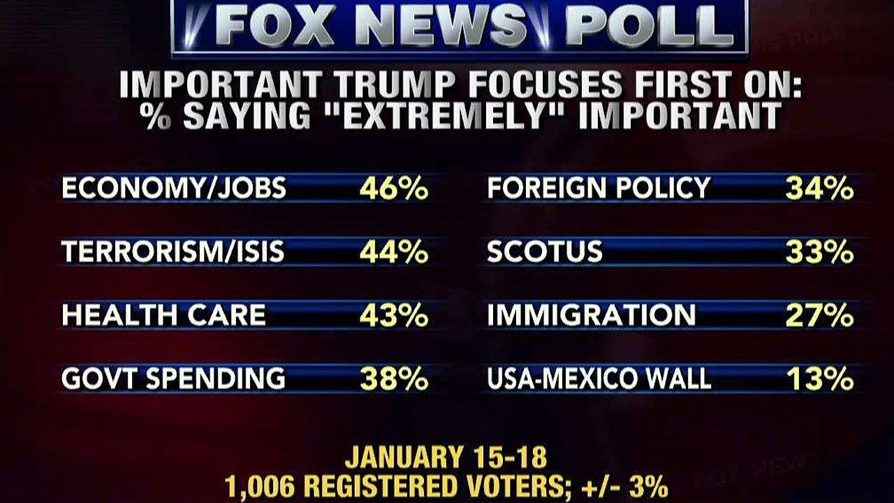 Fox News poll: What should Trump focus on first?