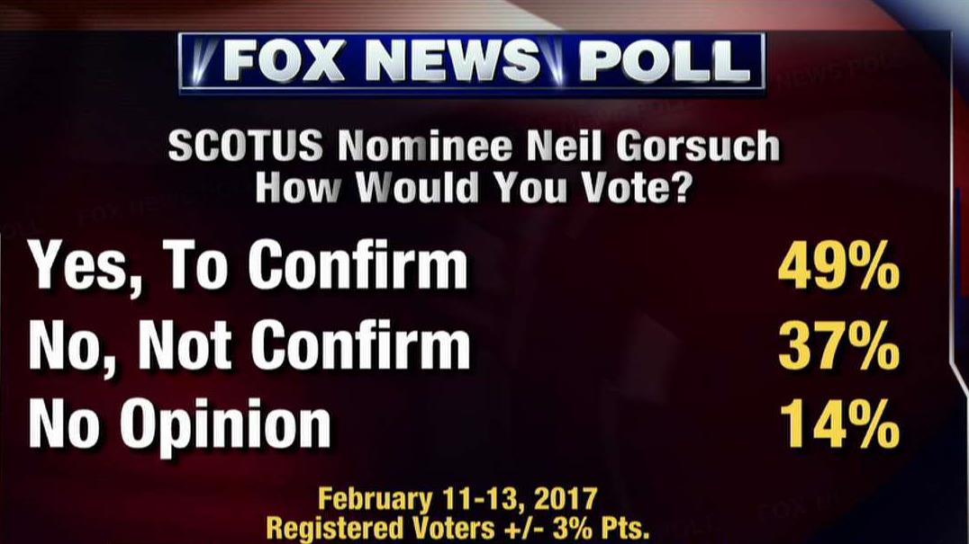 Fox News Poll: Nearly half of voters would confirm Gorsuch