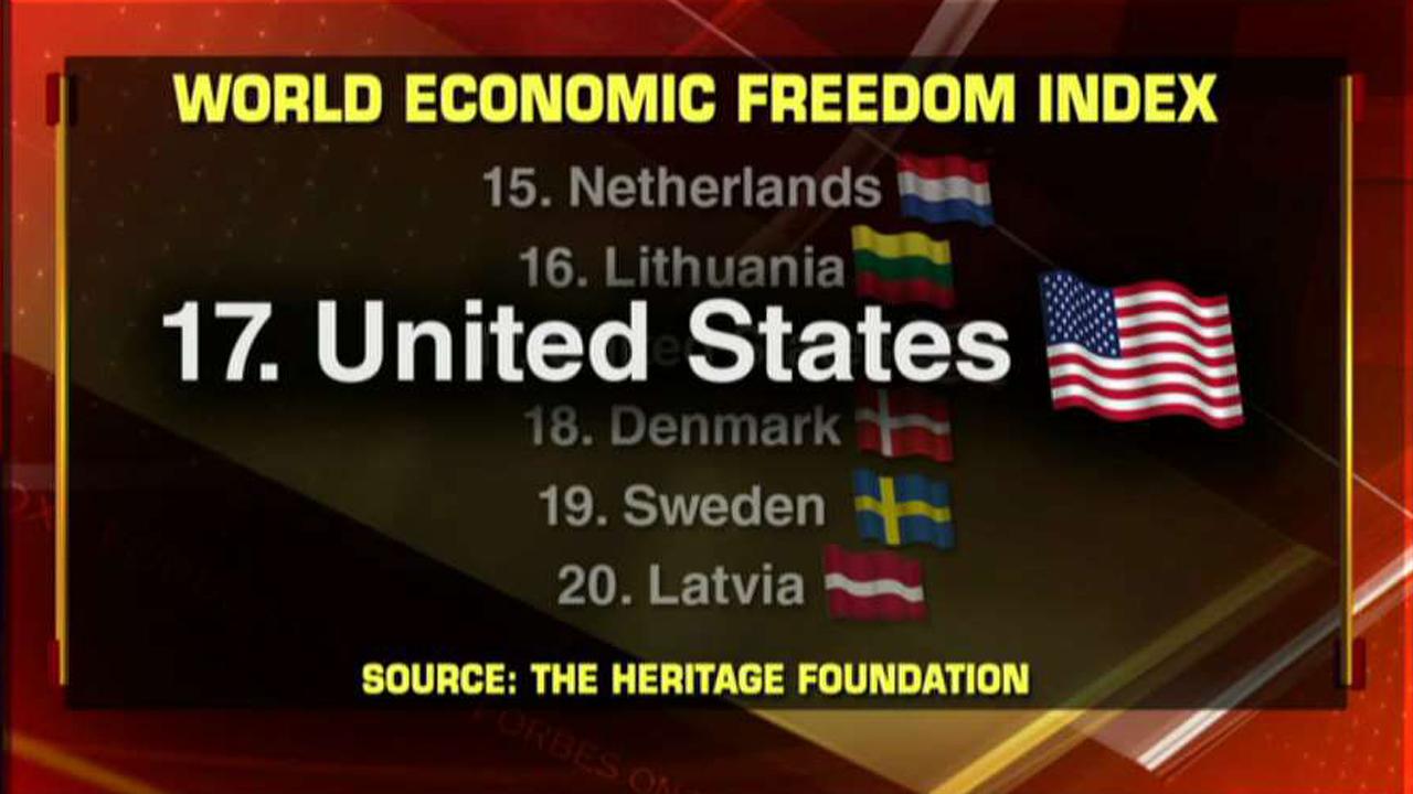 US drops to record low on economic freedom index