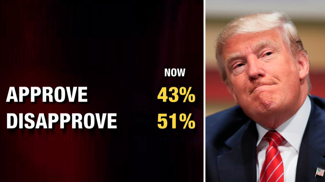 President Trump's approval rating drops in Fox News poll
