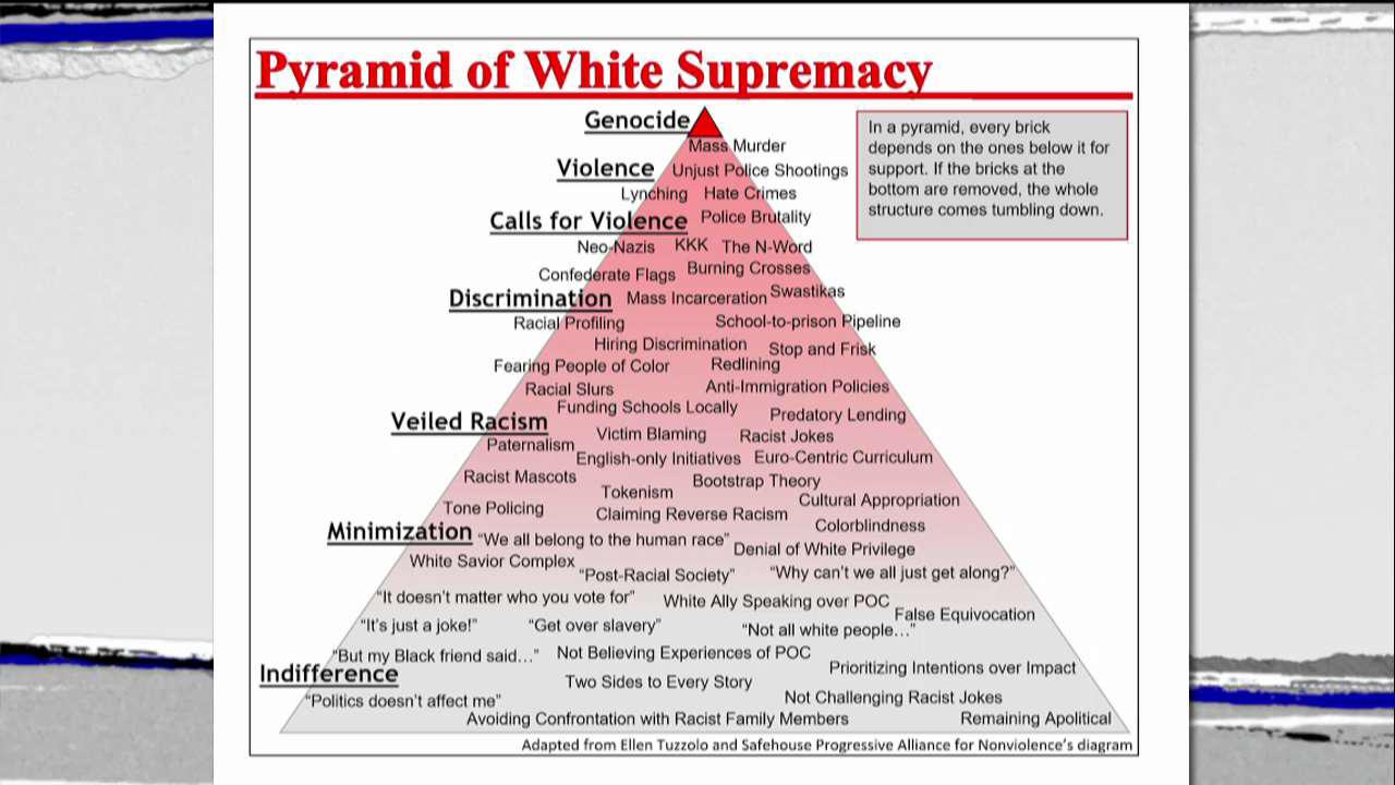 'Pyramid of White Supremacy' used in university curriculum
