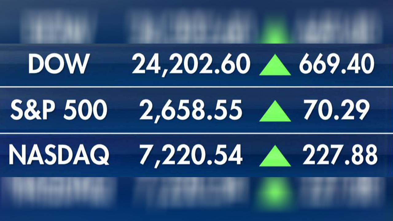 Dow records its biggest one-day point gain in 10 years