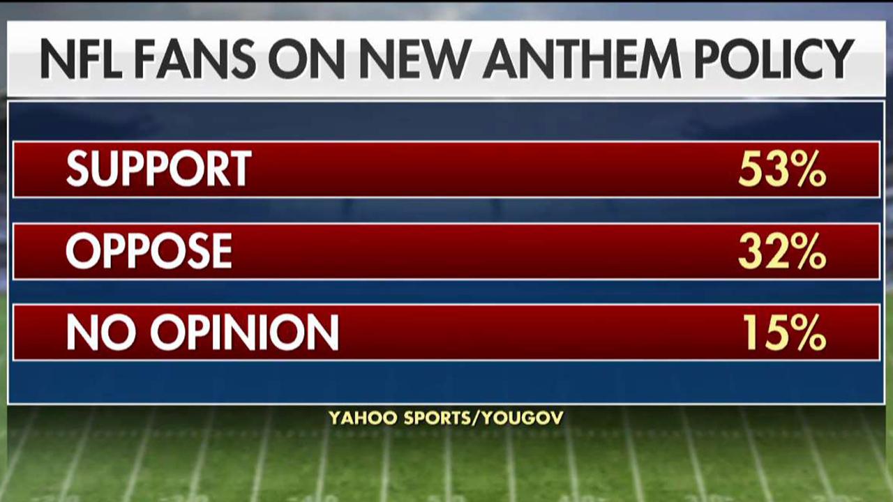 Poll shows support among NFL fans for new anthem policy
