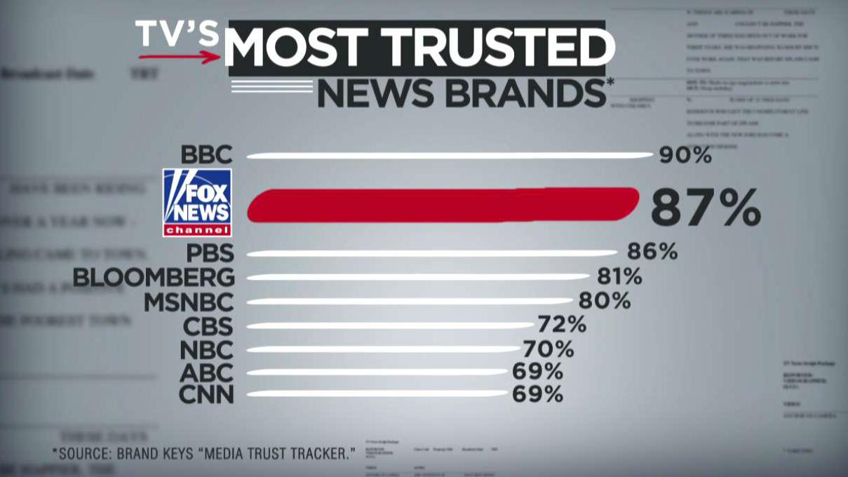 Americans put their trust in Fox News Channel