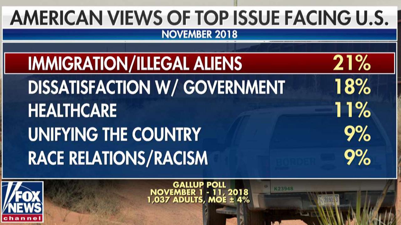 Poll: Americans now see immigration as top issue facing US