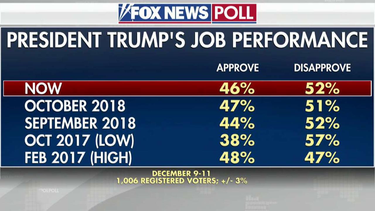 Fox News Poll: 46 percent approve of Trump's performance