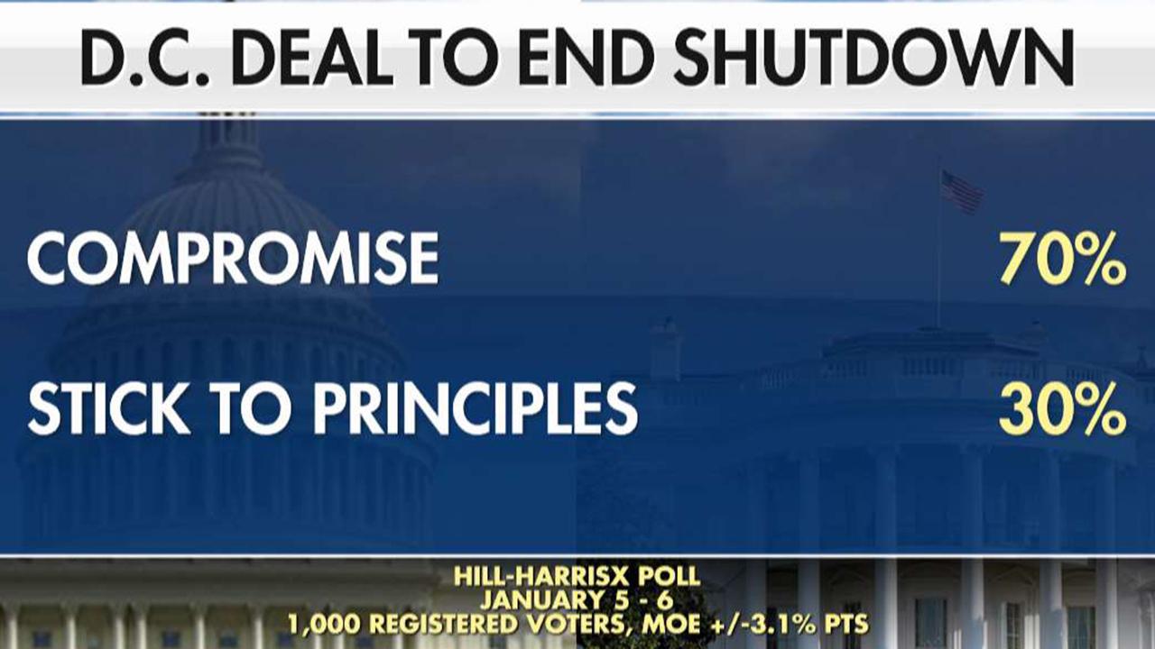 Poll: 70 percent of voters want both parties to compromise on deal to end government shutdown