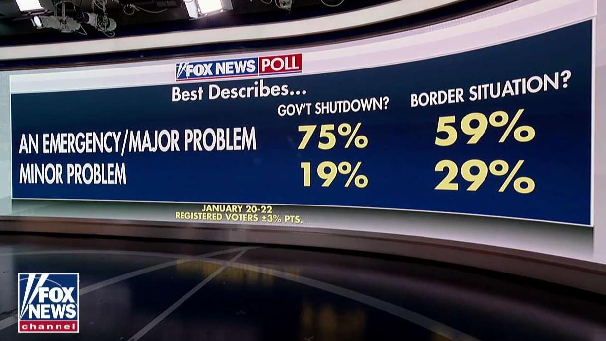 Fox News Poll Voters see government shutdown as bigger problem than