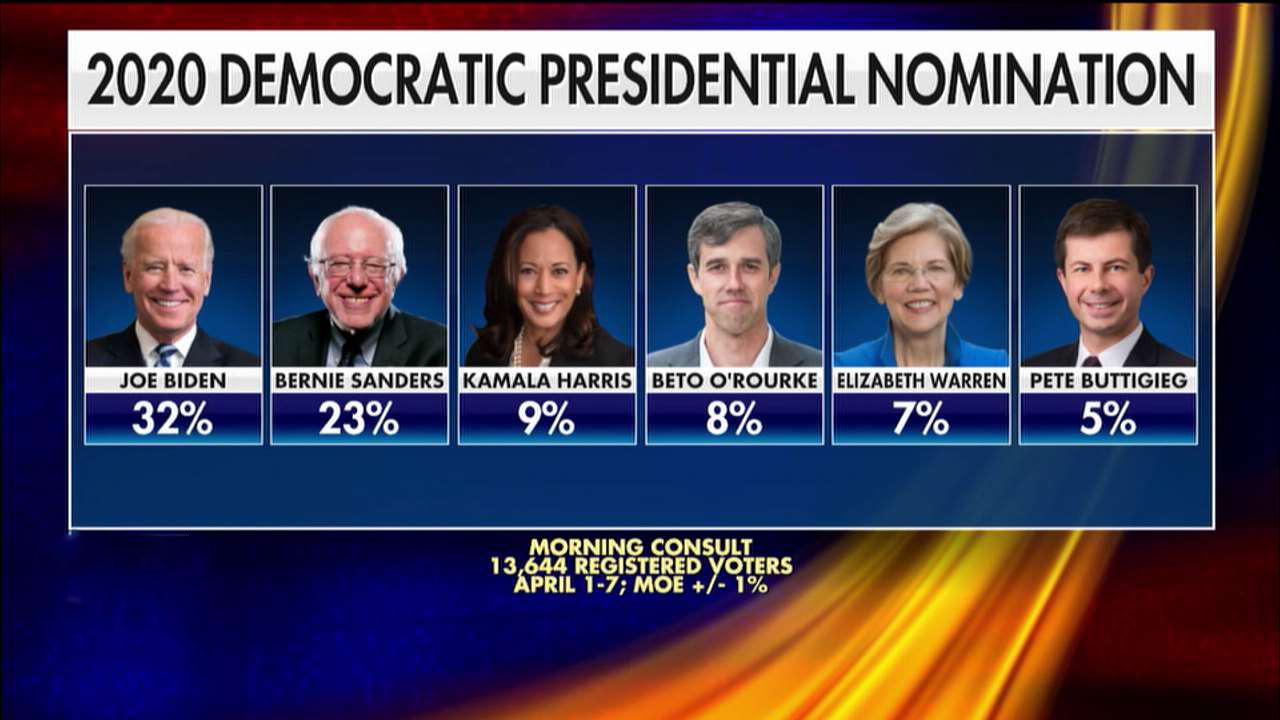 Who's up and who's down in the 2020 Democrat presidential field