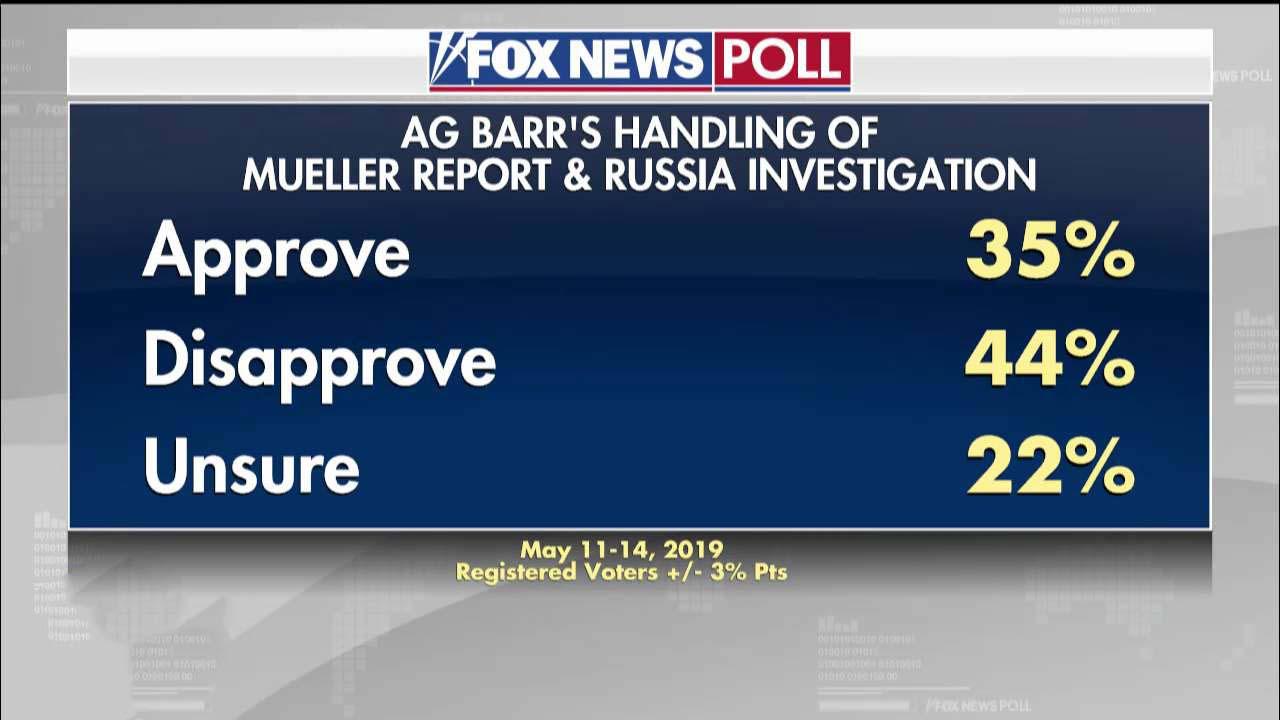 Fox Poll: Voters give Barr negative ratings for his handling of the Mueller report