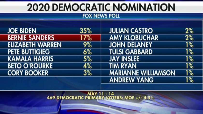 Fox News Poll: Biden up by double digits in Democratic race