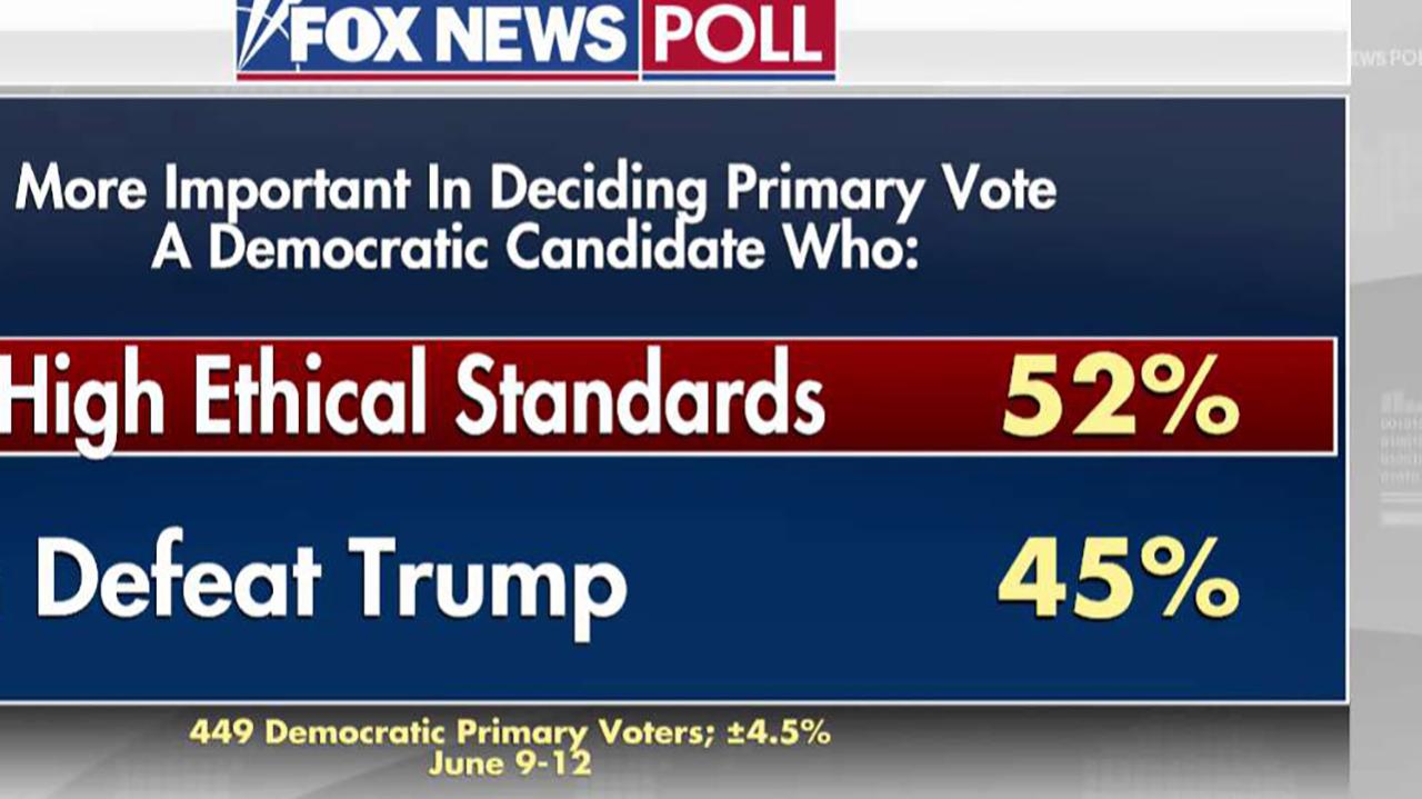 Democrat Primary Voters Favor Want A Candidate With High Ethical Standards Fox News Poll Fox 4139