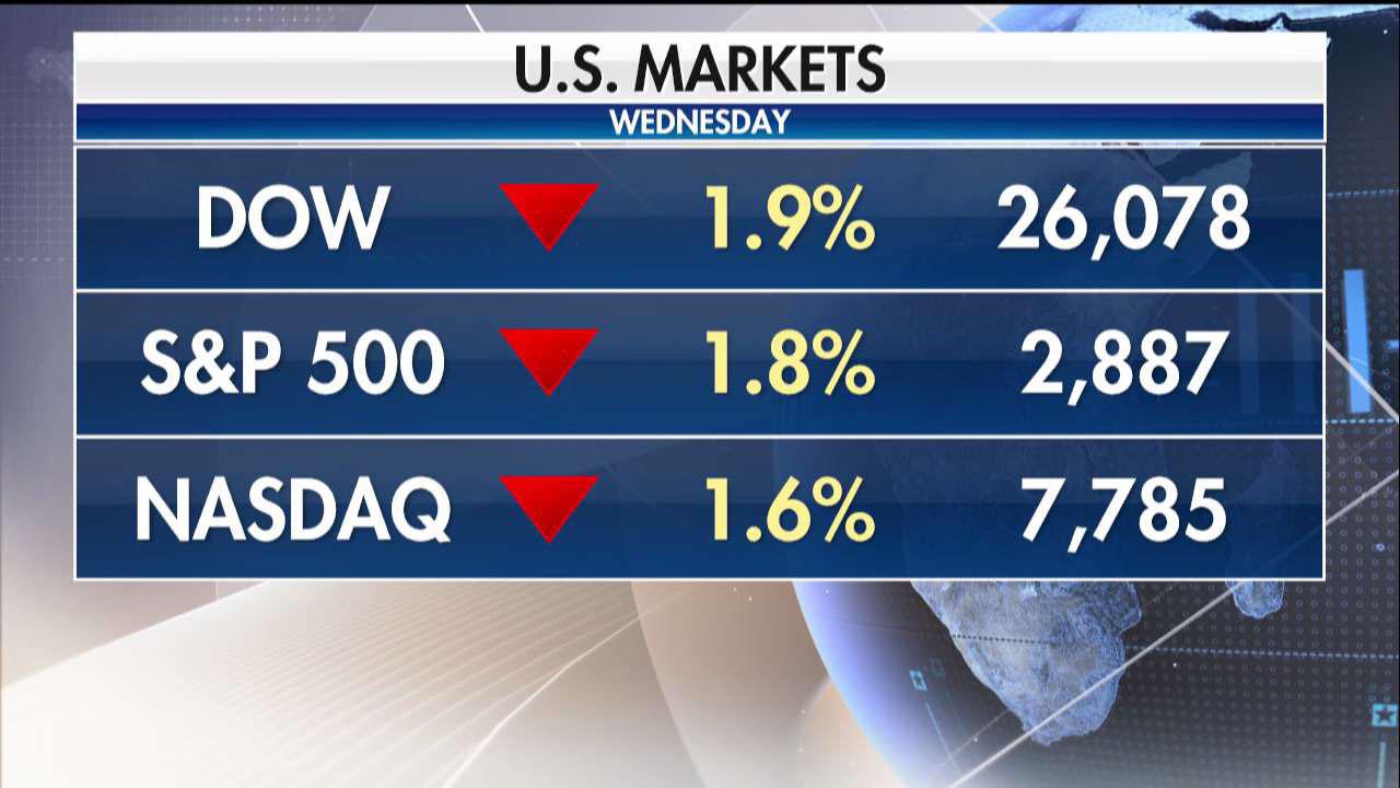 Markets drop as investors worry about possible recession Fox News Video