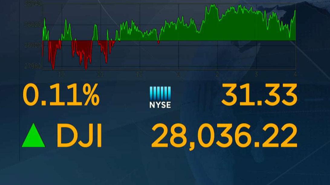 Dow continues to climb above 28,000