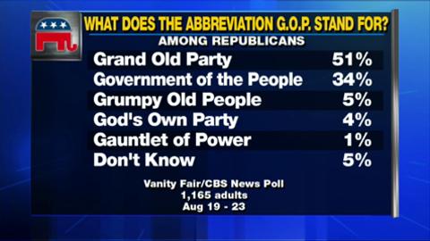 Do You Know What the Abbreviation for GOP Stands For?