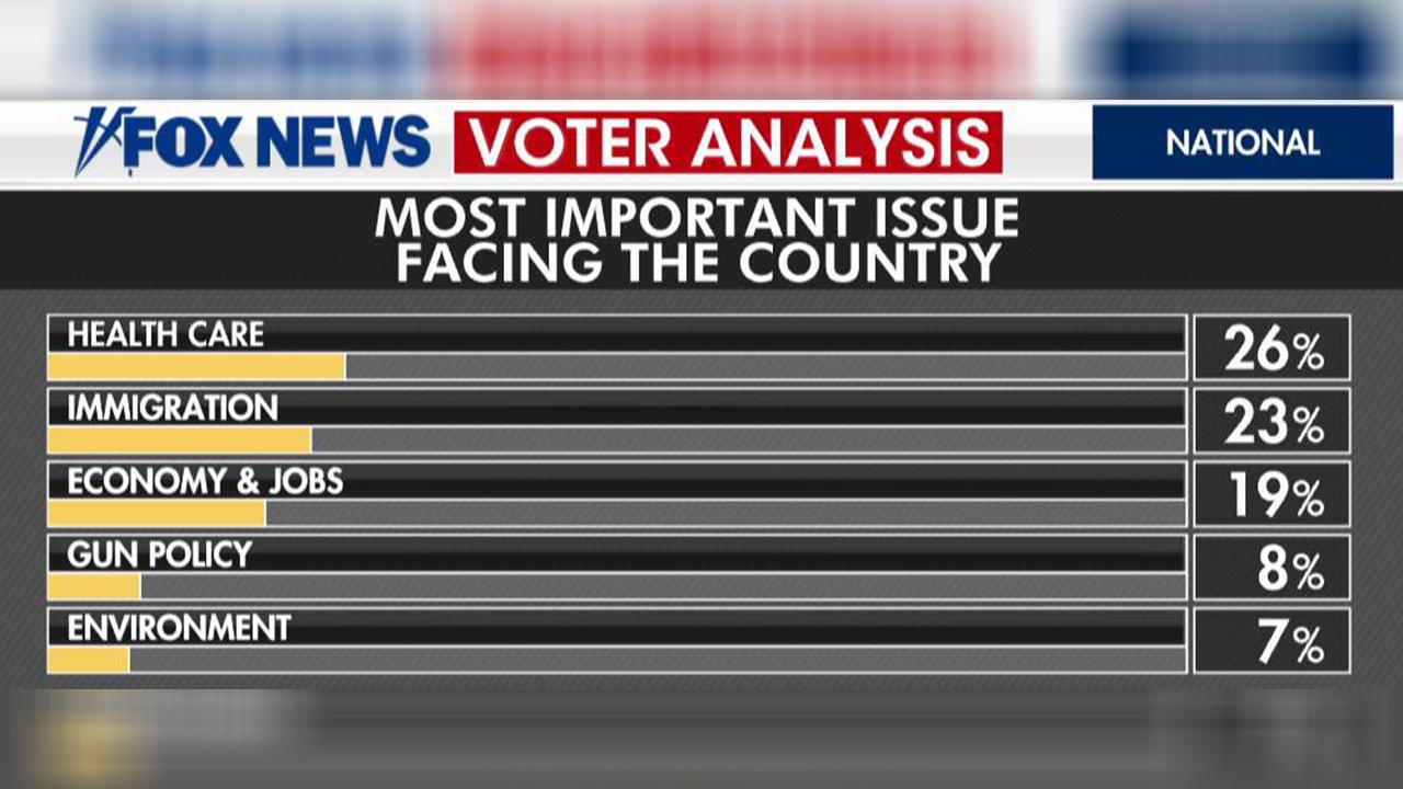 Fox News Voter Analysis Democrats Win The House Republicans Gain