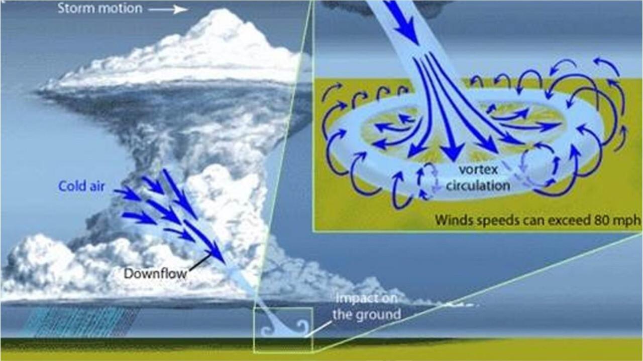 What is a microburst? What to know about this type of damaging wind